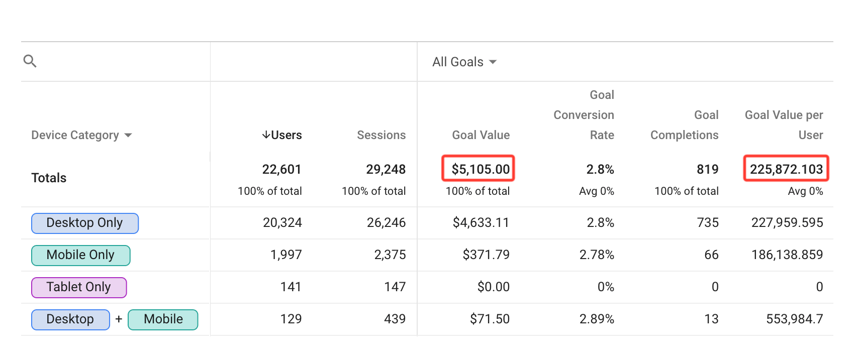 device overlap report goal value reporting glitch