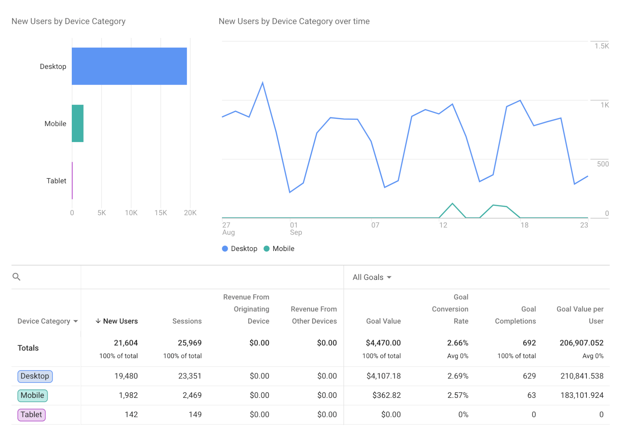 Cross device acquisition reports google analytics